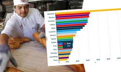 Avrupa genelinde ekmek fiyatlarındaki artış Ukrayna'nın işgali sonrası hızlandı