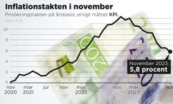 İsveç'te enflasyon beklenenden daha fazla düştü