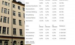 İsveç'te konut fiyatlarında düşüş sürüyor